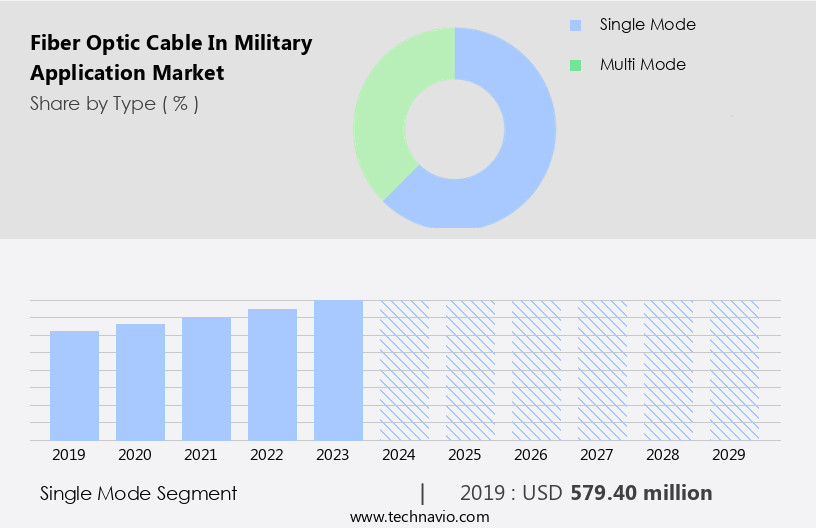 Fiber Optic Cable In Military Application Market Size