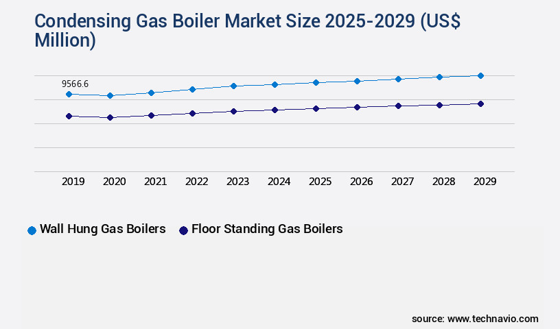 Condensing Gas Boiler Market Size