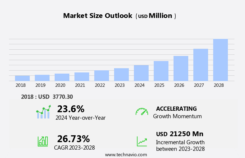 Carbon Dioxide Removal Market Size
