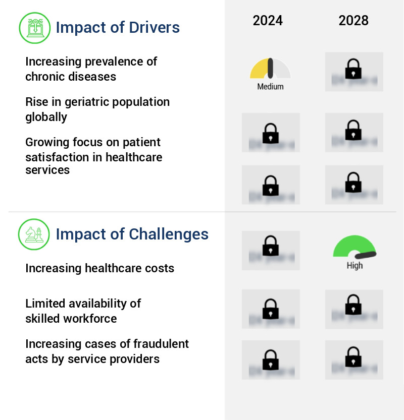 Healthcare Services Market Size