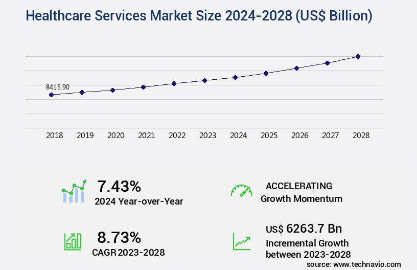 Healthcare Services Market Size