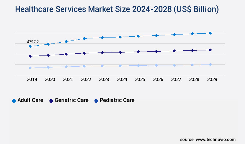 Healthcare Services Market Size