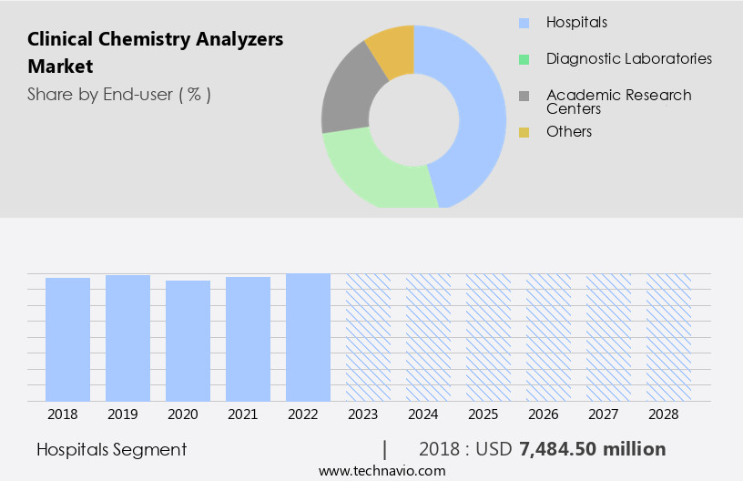 Clinical Chemistry Analyzers Market Size