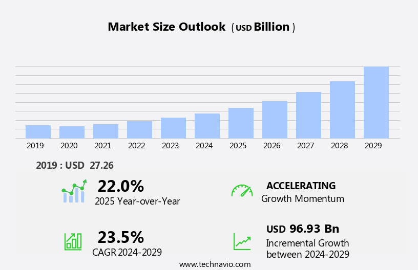 Software-Defined Vehicle (SDV) Market Size