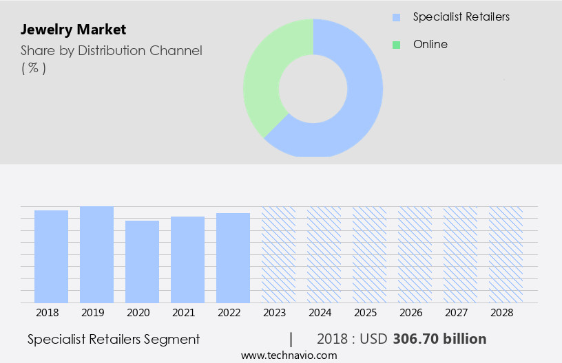 Jewelry Market Size