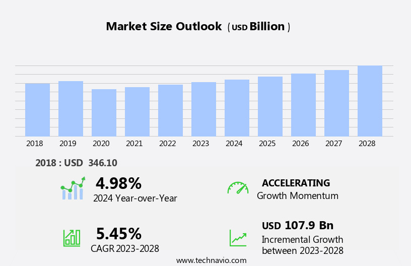 Jewelry Market Size