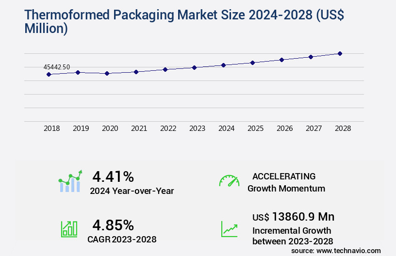 Thermoformed Packaging Market Size