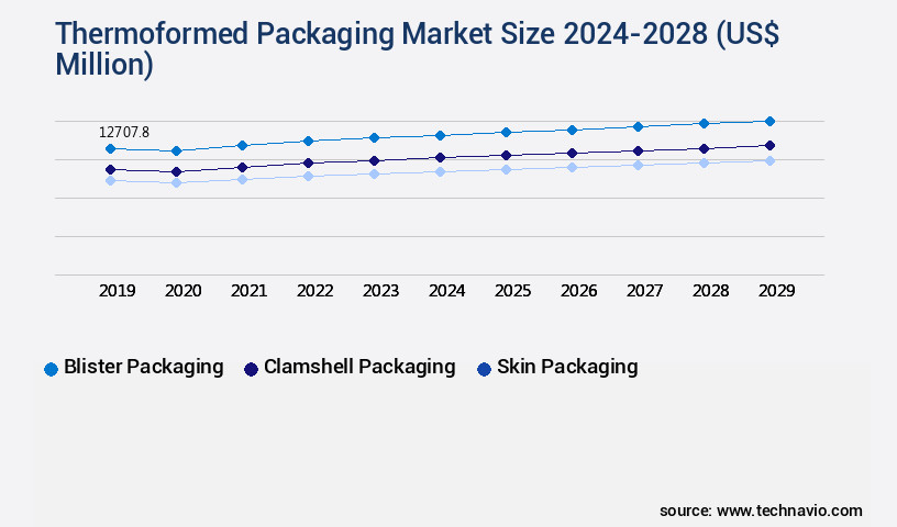 Thermoformed Packaging Market Size