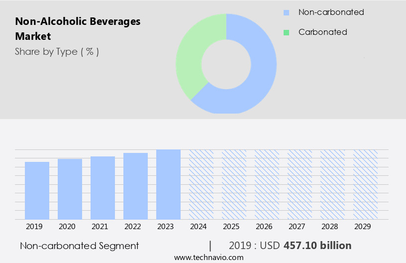 Non-Alcoholic Beverages Market Size