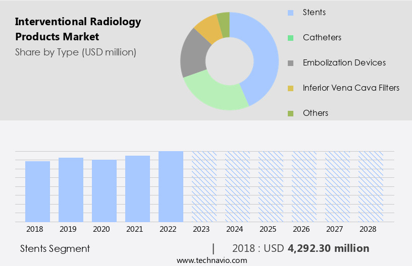 Interventional Radiology Products Market Size