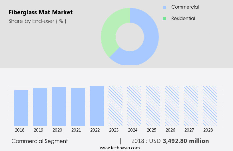 Fiberglass Mat Market Size