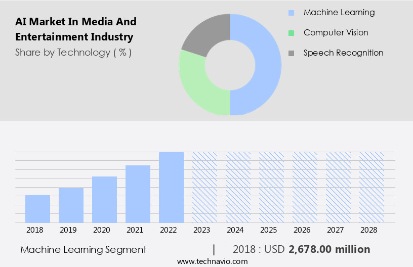 AI Market In Media And Entertainment Industry Size