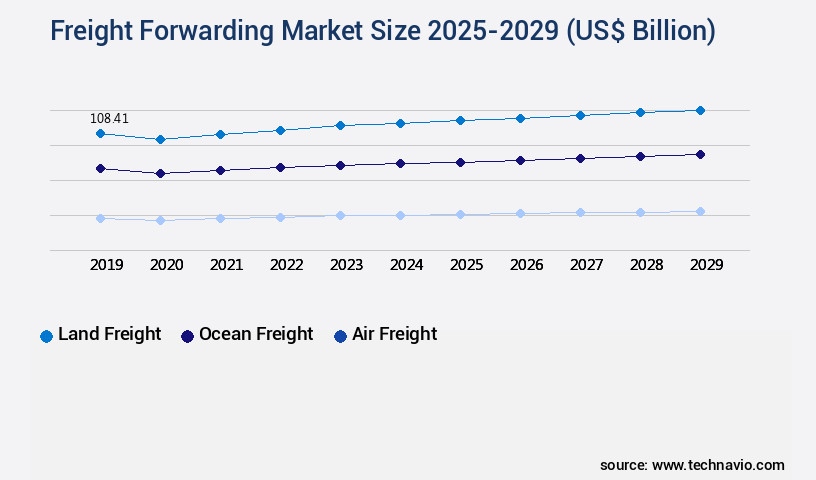 Freight Forwarding Market Size