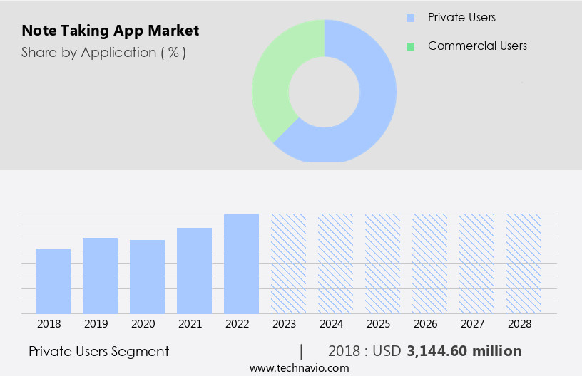 Note Taking App Market Size