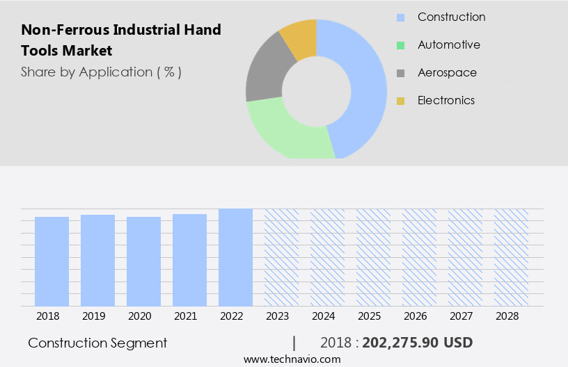 Non-Ferrous Industrial Hand Tools Market Size
