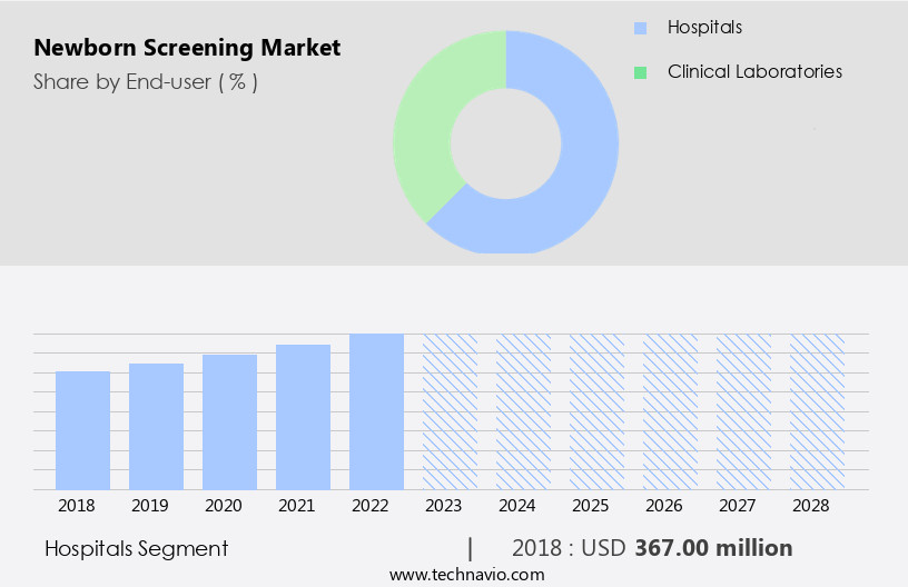 Newborn Screening Market Size