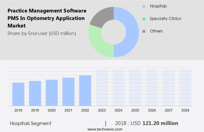 Practice Management Software (PMS) In Optometry Application Market Size
