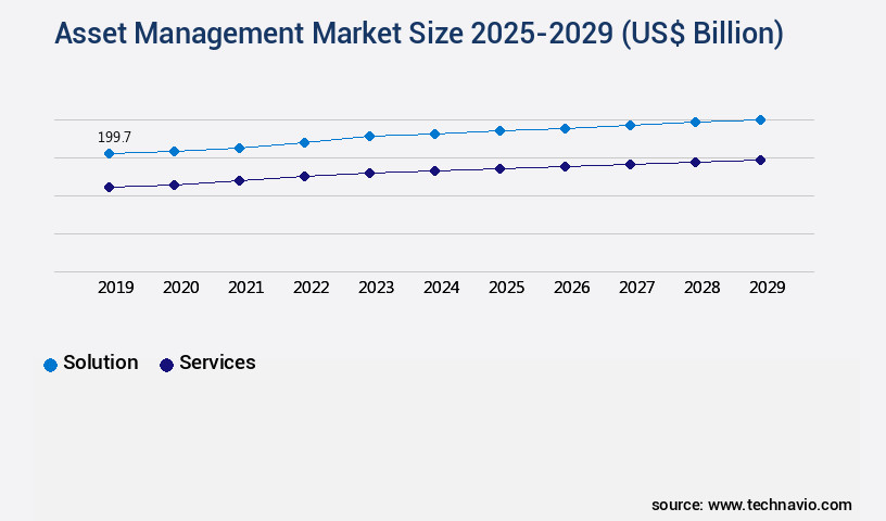 Asset Management Market Size
