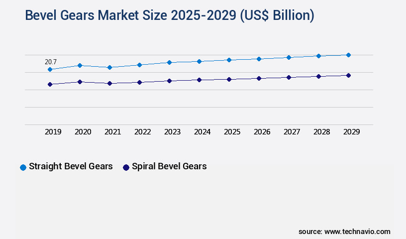 Bevel Gears Market Size