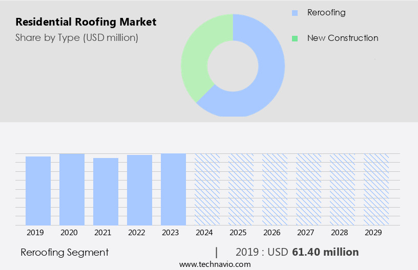 Residential Roofing Market Size