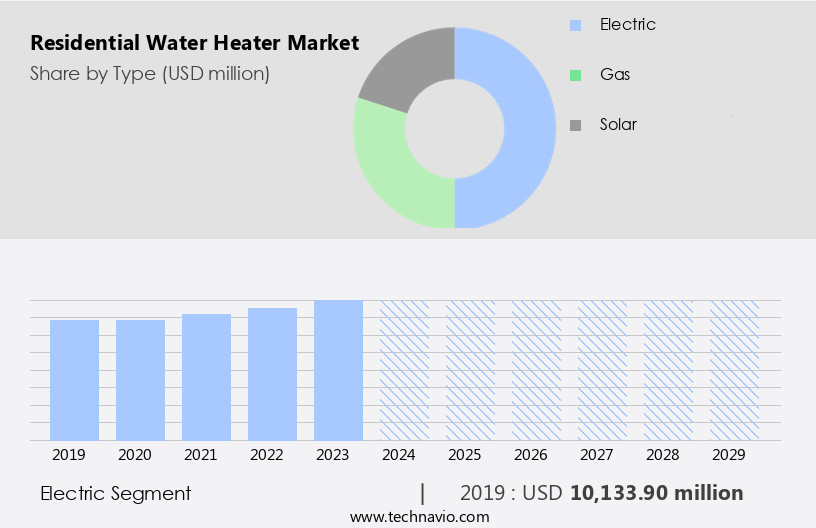 Residential Water Heater Market Size