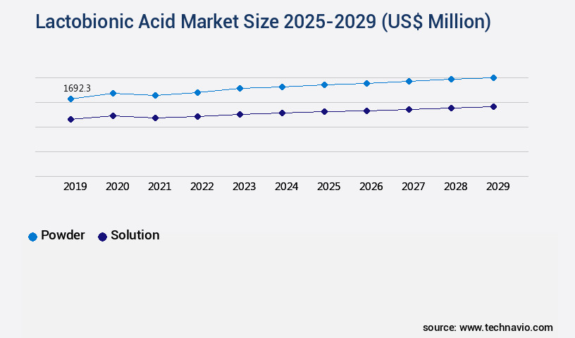 Lactobionic Acid Market Size