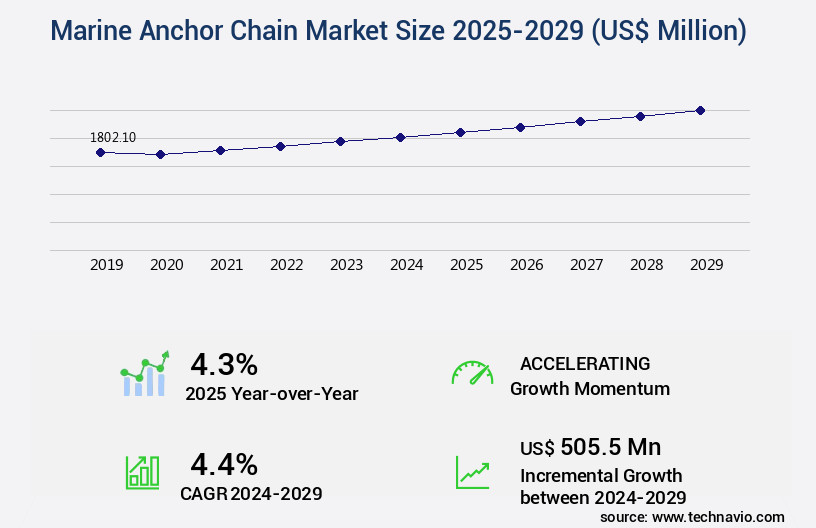 Marine Anchor Chain Market Size