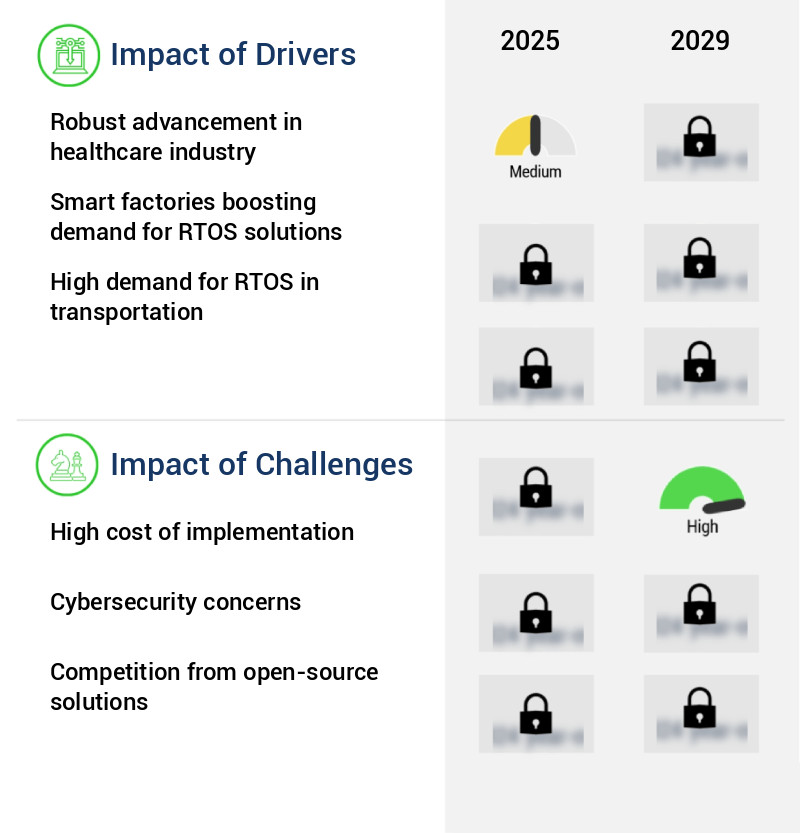 Real-Time Operating System Market Size