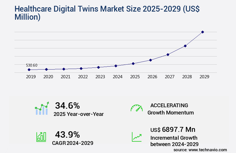 Healthcare Digital Twins Market Size