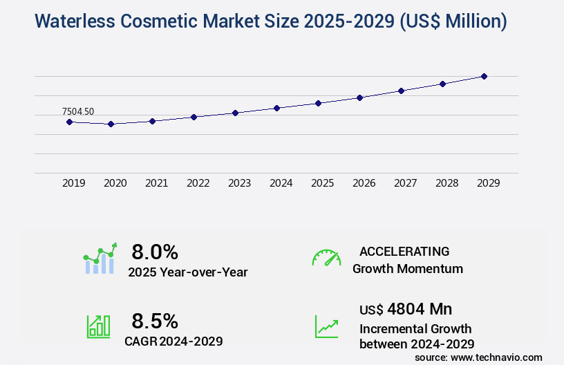 Waterless Cosmetic Market Size