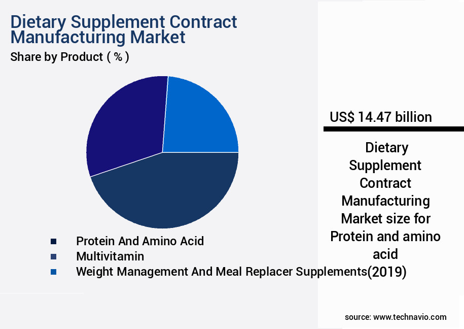 Dietary Supplement Contract Manufacturing Market Size