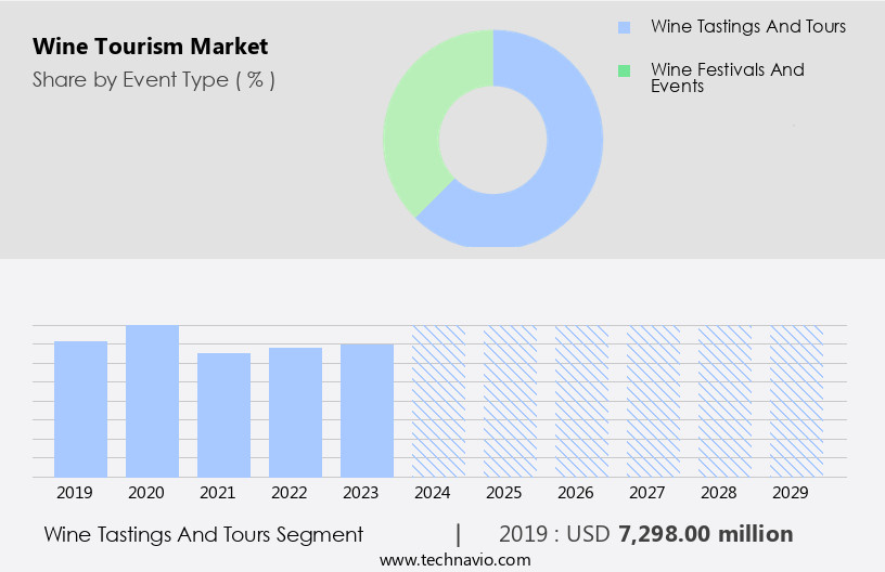 Wine Tourism Market Size