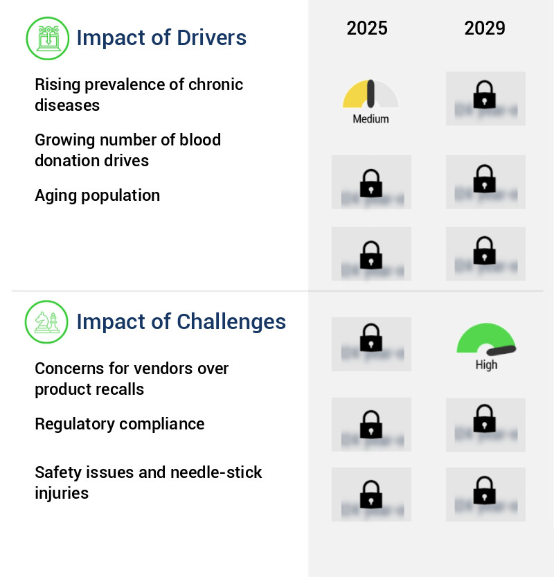 Blood Collection Market Size