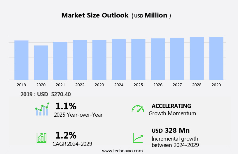 Bagged Industrial Salt Market Size