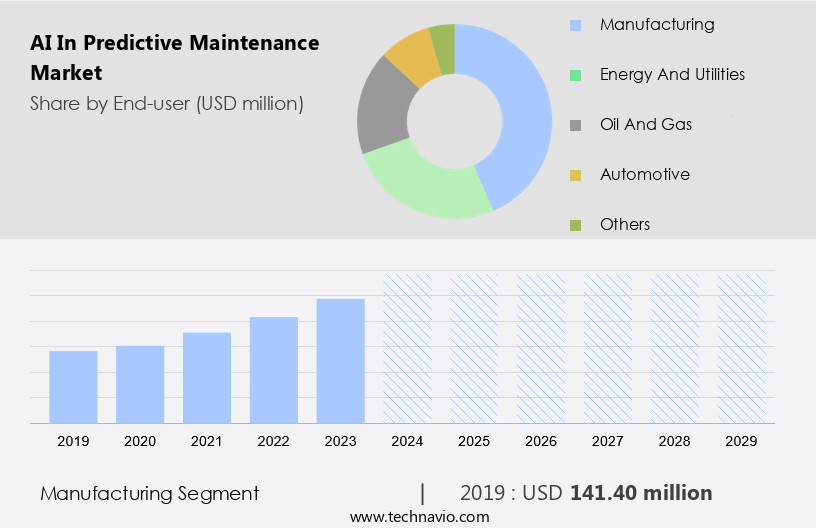 AI In Predictive Maintenance Market Size