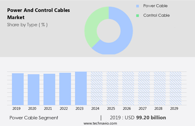 Power And Control Cables Market Size