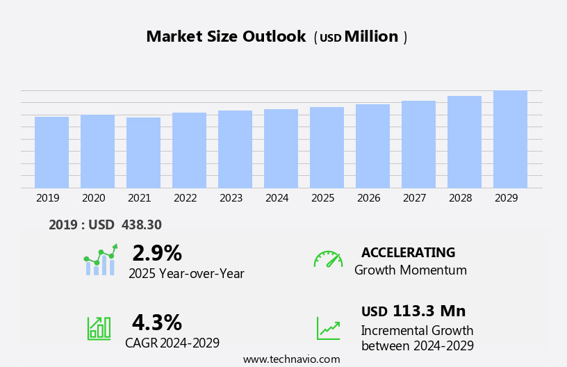 Transimpedance Amplifiers Market Size