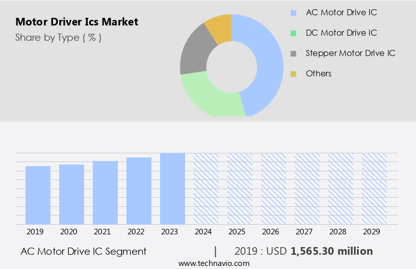 Motor Driver Ics Market Size