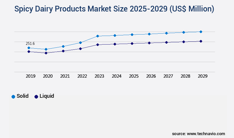 Spicy Dairy Products Market Size