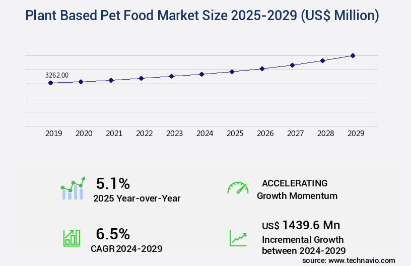 Plant Based Pet Food Market Size