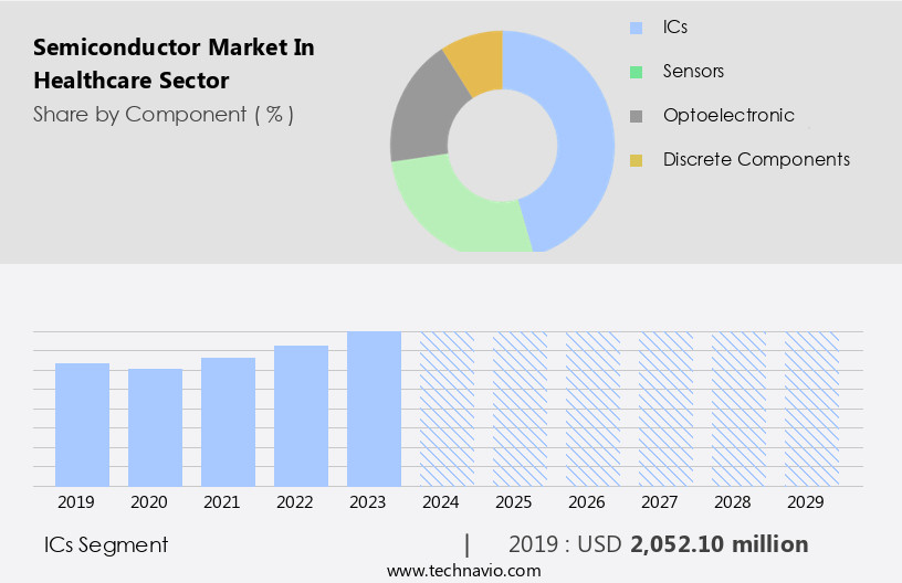 Semiconductor Market In Healthcare Sector Size