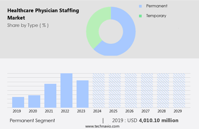 Healthcare Physician Staffing Market Size
