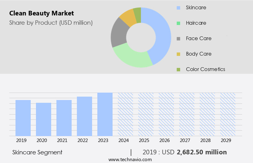 Clean Beauty Market Size