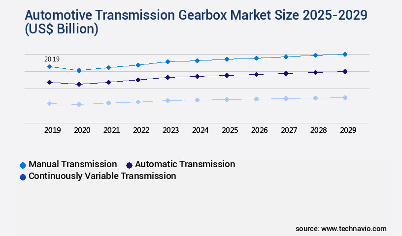 Automotive Transmission Gearbox Market Size