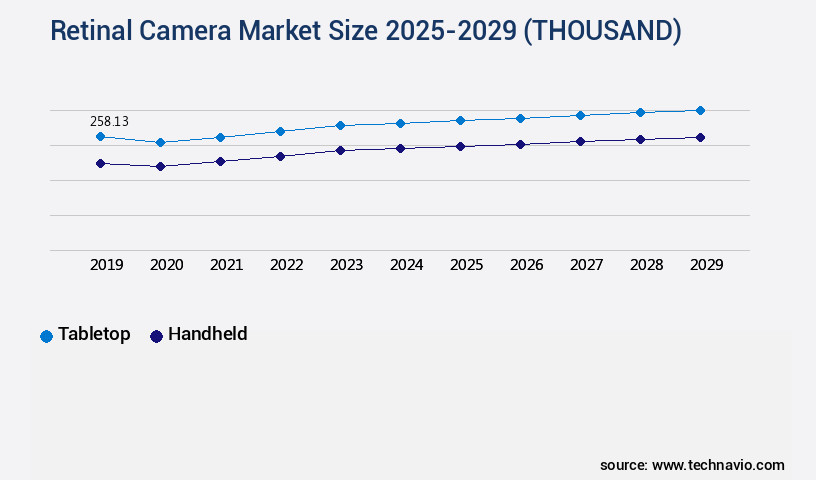 Retinal Camera Market Size