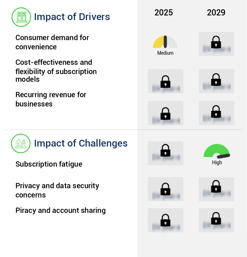 Subscription Services Market Size