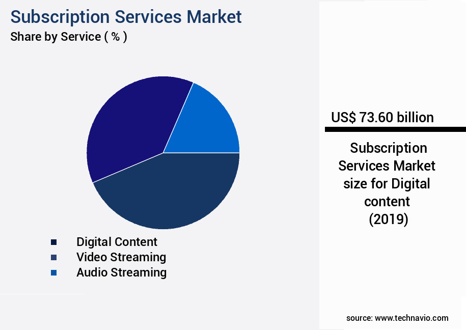 Subscription Services Market Size