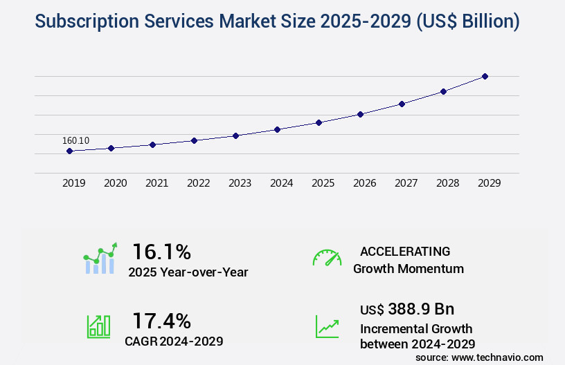 Subscription Services Market Size