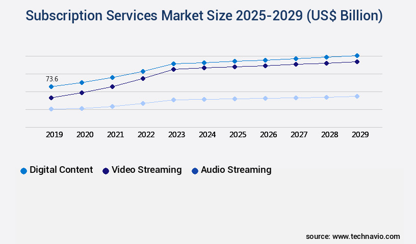 Subscription Services Market Size
