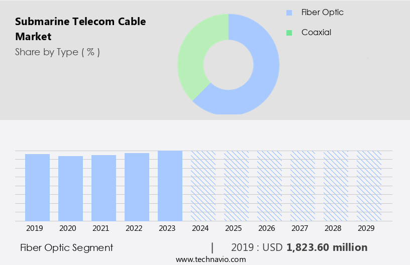 Submarine Telecom Cable Market Size